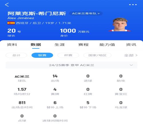 皇马可900万回购！米兰花500万欧买断，如今A希门尼斯身价已翻倍