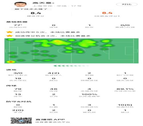 高天意数据：4次关键传球、3次创造得分机会、1次助攻，获评8.4分