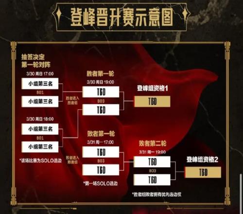 登峰组晋级赛队伍确定：WE、LGD、FPX、UP，稍后将进行对阵抽签！