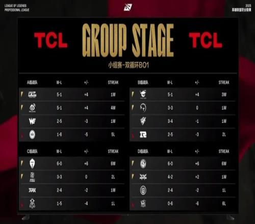 泾渭分明！LPL登峰组八队对阵其余八支队伍总战绩29胜3负