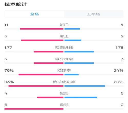 皇马半场12莱加内斯数据：射门114，射正52，控球率76%24%