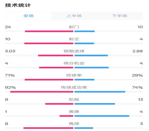 皇马32莱加内斯全场数据：射门2410，射正104，控球率71%29%