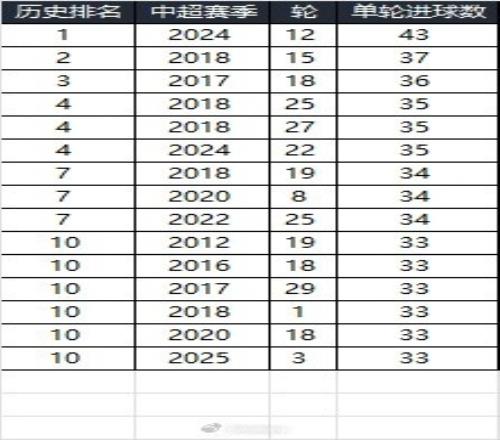 25赛季第三轮单轮总进球数在中超历史上排名第10