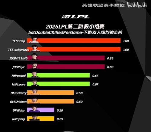 纯粹靠上野LPL第二赛段小组赛TES下路双人场均被击杀位列第一