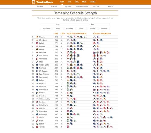 剩余赛程难度：太阳超难湖人第2火箭第4勇士第10快船第12
