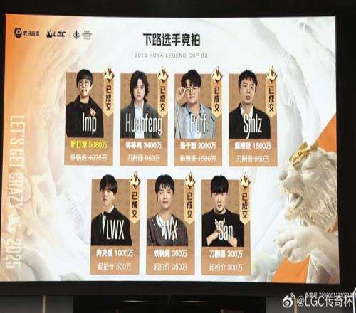 老头杯ADC位置竞拍：imp以5080万的最高价打破价格记录San300万
