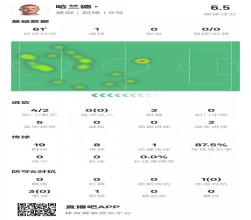 哈兰德本场数据：1进球1关键传球2错失进球机会，评分6.5