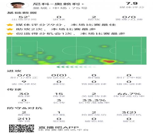 导演逆转，20岁小将奥赖利替补登场数据：2次助攻，2次关键传球
