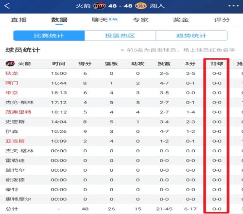 干净的比赛火湖大战半场仅有东契奇一人获得8次罚球