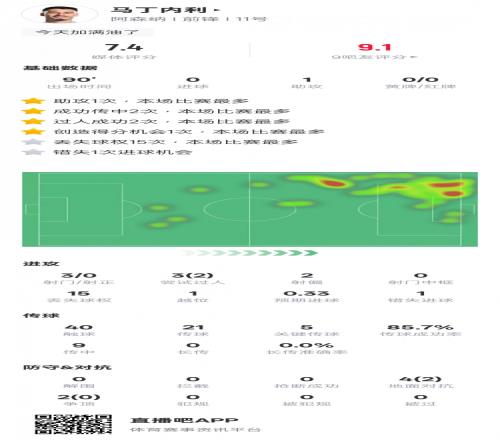 马丁内利本场数据：1助攻2过人成功&5关键传球，评分7.4