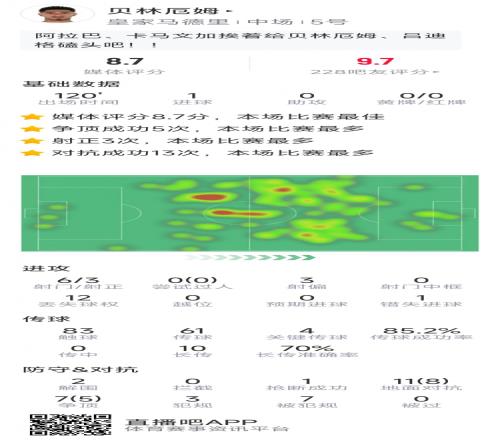 贝林厄姆本场数据：1粒进球，6射3正，4次关键传球，评分8.7分