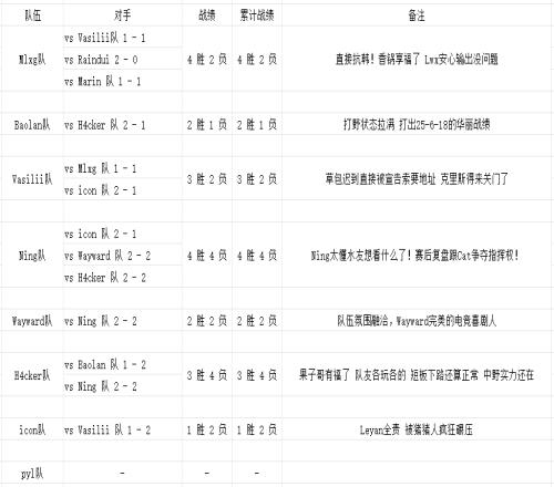 S3老头杯D1训练赛综述：锅老师直接抗韩！Ning和Cat争夺指挥权