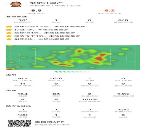 恰20本场数据：4次射门打进1球，传球成功率94%&评分8.5全场最高