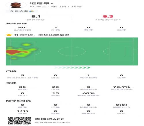 屡献神扑！迈尼昂数据：全场7次扑救，1次高球拦截，评分8.1