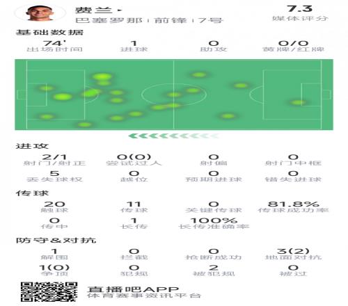 首发出战也进球，费兰本场数据：1粒进球，2射1正，评分7.3分