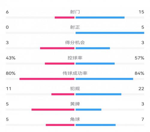 马竞0射正！马竞01巴萨数据：射门615，得分机会33，犯规1122