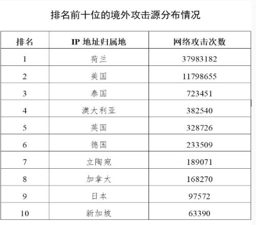 央视：哈尔滨亚冬会系统遭境外网络攻击超27万次，大部分来自美国