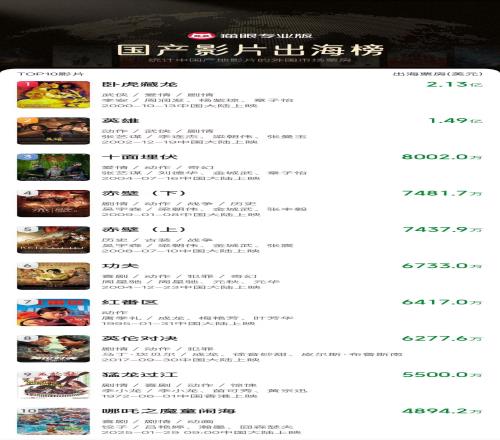 哪吒2进入国产影片出海榜前十当前全球累计票房已超155亿