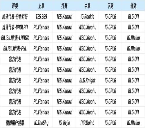 官方公布周最佳阵容投票明细：AD位全给Gala微博用户投了四名iG成员