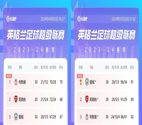 这么巧利物浦去年崩盘最后8场丢12分失冠，如今剩8轮领先12分