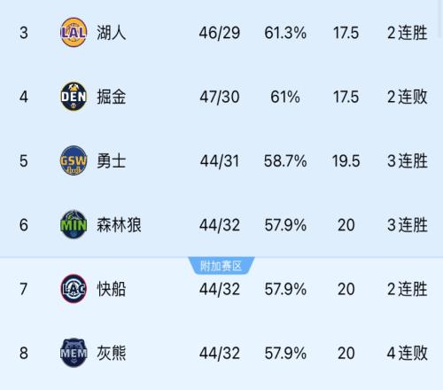 西部究极大乱斗！西部38名仅2.5胜场差湖人勇士快船都在！