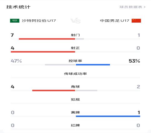 遭碾压！国少vs沙特U17半场数据：射门17，射正04