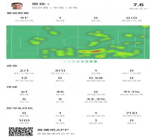 头球建功！恩佐数据：2次射门打进1球，传球成功率91.1%&评分7.6
