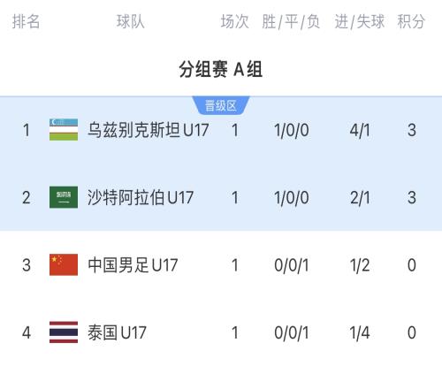 直接快进到算分！国少2天后“生死战”，输乌兹别克斯坦几乎出局