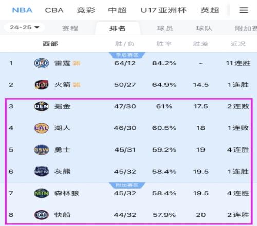 超级大乱斗：西区38名至多2.5个胜场差湖人&勇士&快船在列