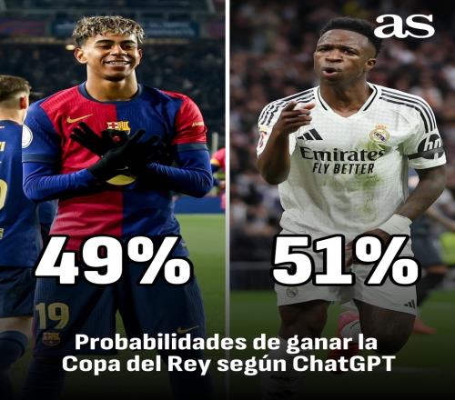 ChatGPT预测国王杯冠军：巴萨49%&皇马51%，难分伯仲皇马略胜一筹