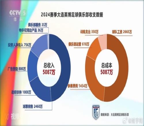 大连英博上赛季基本实现收支平衡，总收入5087万票房2460万