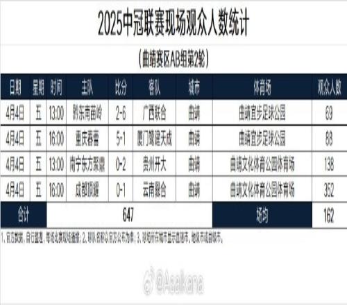 2025中冠联赛现场观众人数统计曲靖赛区AB组第2轮