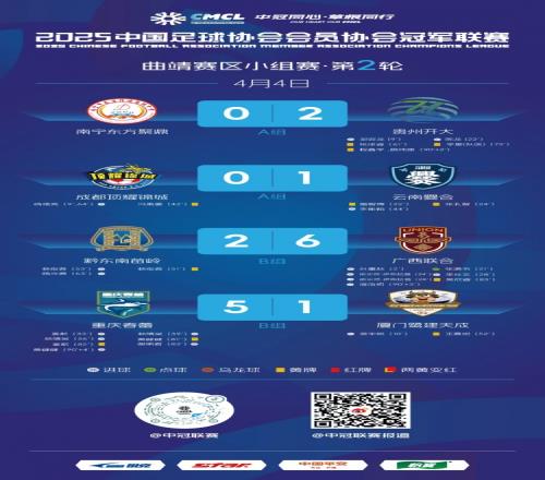 中冠曲靖赛区小组赛第二轮：广西联合62、重庆春蕾51大胜对手