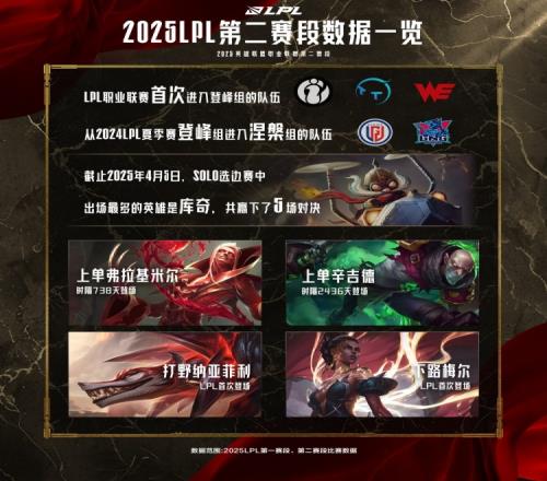 LPL今日数据前瞻：SOLO选边飞机出场最多TES面对AL赢下四个大场