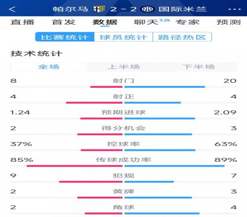 遗憾战平，国米22帕尔马全场数据：射门208，射正44