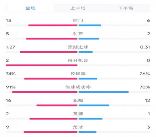 巴萨vs贝蒂斯数据：射门13比6、射正5比2、控球率74%比26%