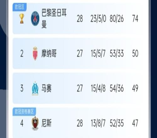 5大联赛争冠情况：巴黎夺冠、利物浦局面大好、皇萨争冠二人转