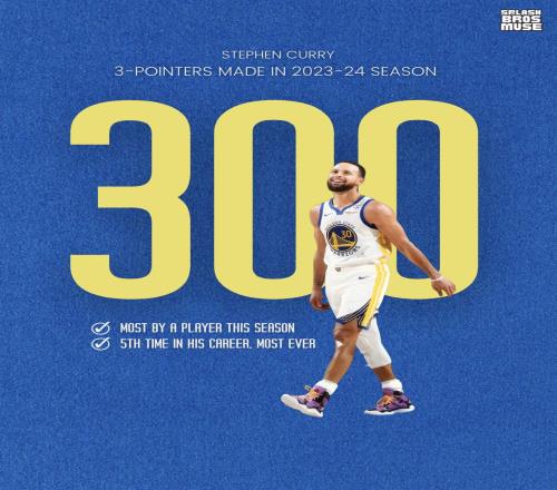 NBA历史单季300+3分：哈登克莱华子比斯利合计4次库里5.9次