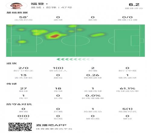 福登本场数据：射正过人皆挂零，5次对抗1次成功&错失1次机会