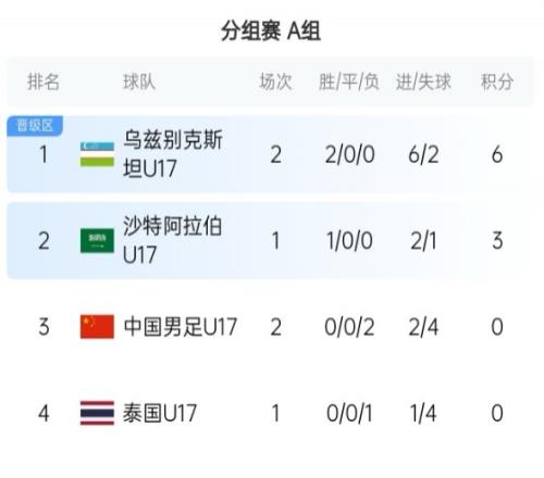 濒临出局！U17亚洲杯A组：国少2轮0分，出线仅剩理论可能