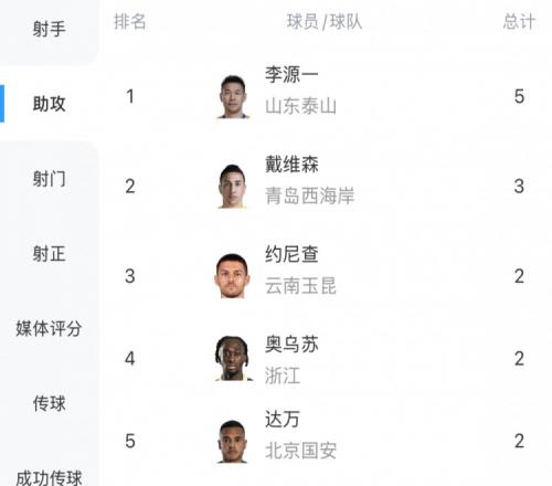 中超最新助攻榜：李源一5场5次居首，戴维森3次第二