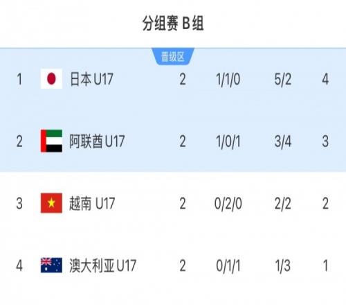 赢球就进U17世界杯！越南U17连平袋鼠日本，末轮胜阿联酋必晋级
