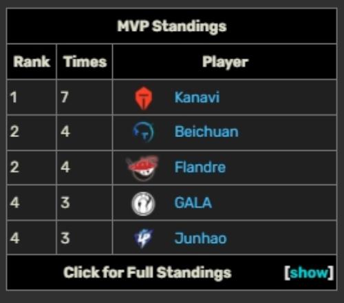 打个LPL真是把把C！Kanavi已拿到8个MVP目前MVP榜单第二名仅4个
