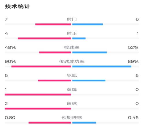 拜仁半场01国米数据：射门76，射正41，控球率48%52%