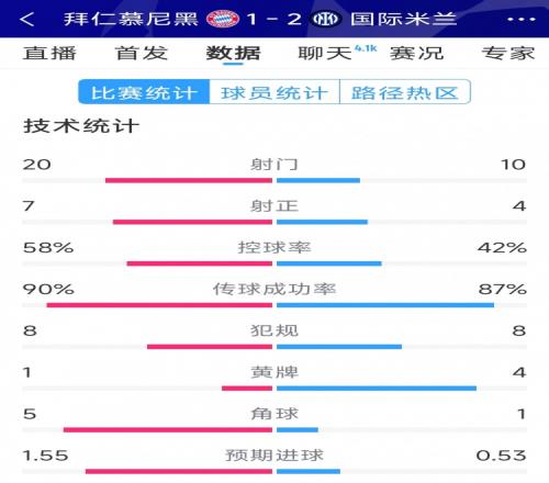 效率致胜！拜仁12国米全场数据：射门2010，射正74
