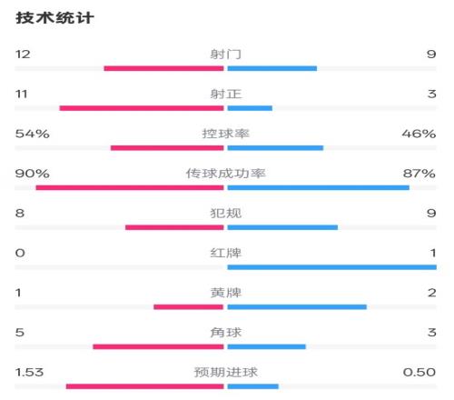 阿森纳30皇马全场数据：射门129，射正113，控球率54%46%