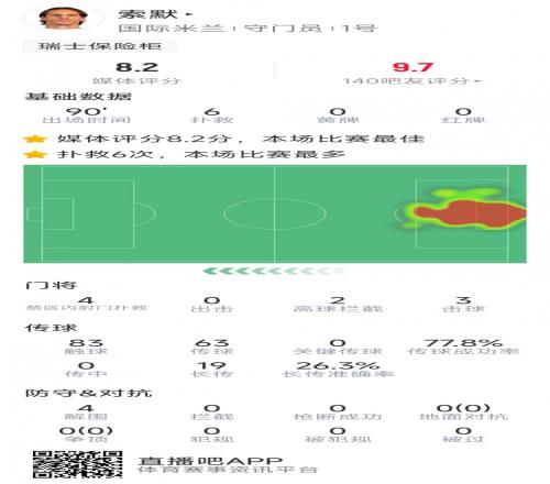 索默本场数据：6次扑救，4次解围，评分8.2分全场最高