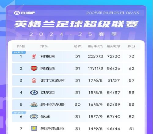 强势！因枪手战胜皇马，英超提前确定下赛季将有5个欧冠名额