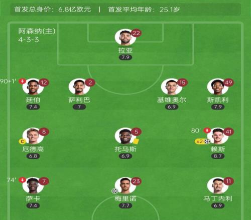 枪手自己的1.8亿！阿森纳4后卫平均22岁，遏制皇马6.5亿4大攻击手