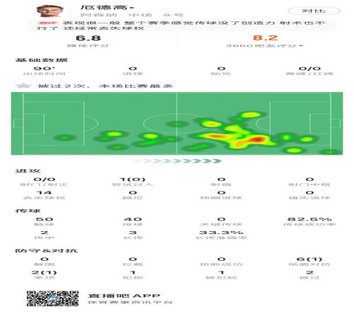 战旧主！厄德高数据：0次射门、0次关键传球，获评6.8分